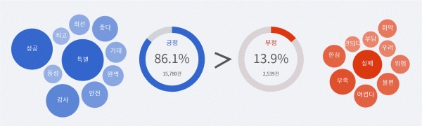 그림='세계수영선수권' 긍부정 감성어 비율