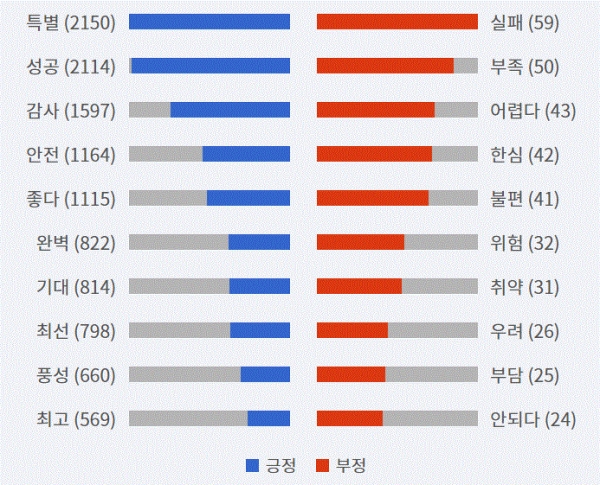 그림='세계수영선수권' 긍부정 감성어 순위