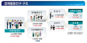 [통계N] 6월 취업자 28만 느는 동안 실업자도 10만 증가