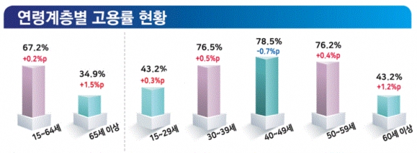 6월 연령계층별 고용률 현황(그림=통계청)