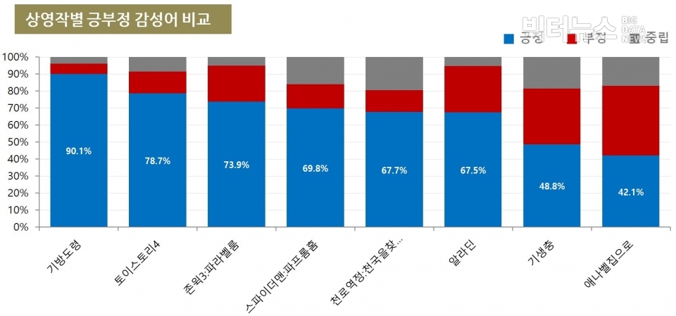 표=상영작별 긍부정 감성어 비교