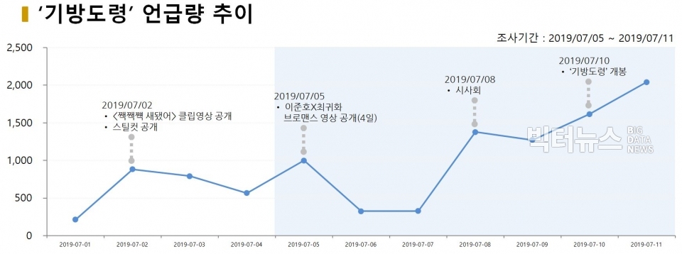 차트=‘기방도령’ 언급량 추이