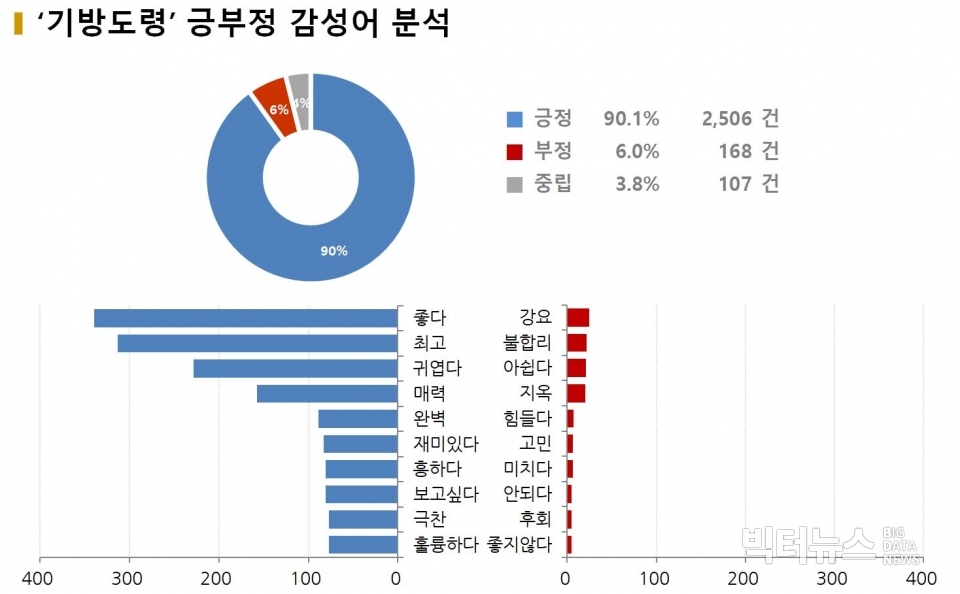 차트='기방도령' 감성분석