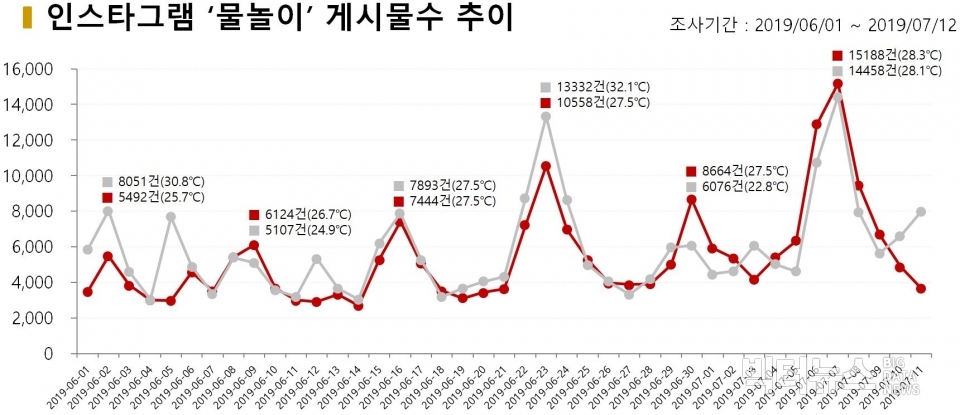 차트=인스타그램 '물놀이' 게시물수 추이