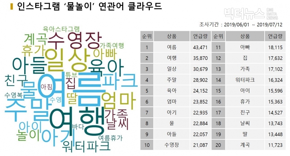 표=인스타그램 '물놀이' 연관어 클라우드