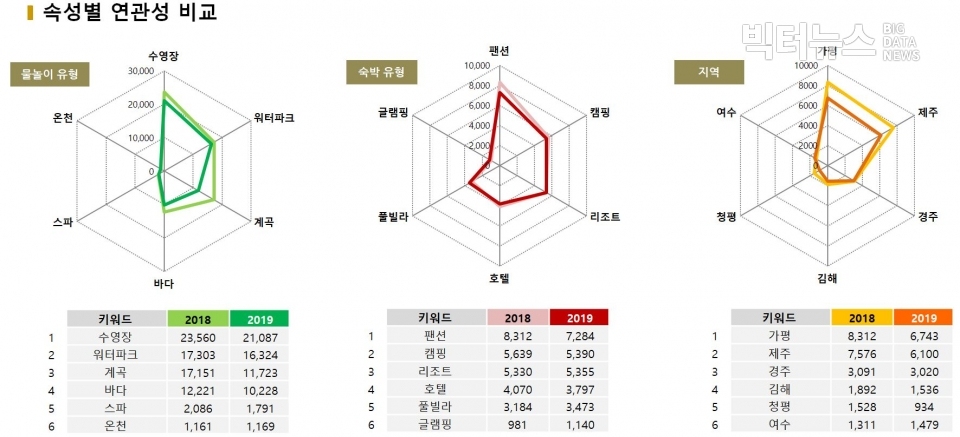 차트=물놀이 고유속성별 유형 비교