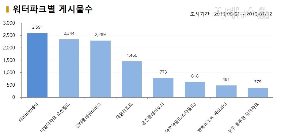 차트=워터파크별 게시물 수