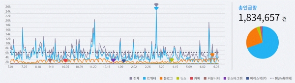 그림='변호사' SNS 언급량 추이(2018. 7. 1~2019. 6. 30)