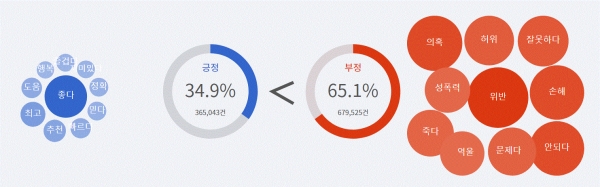 그림='변호사' 긍부정 감성어 비율