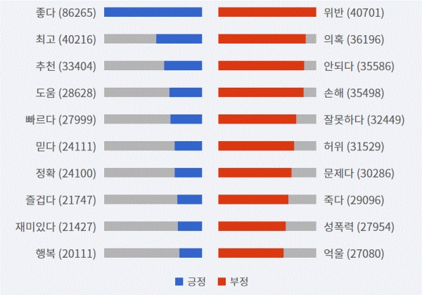 그림='변호사' 긍부정 감성어 랭킹