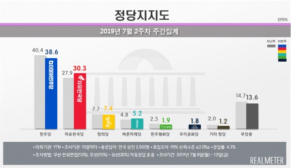 7월 2주 정당지지도(그림=리얼미터)