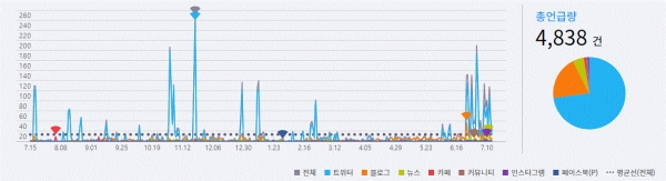 그림='직장내 괴롭힘' SNS 언급량 추이(2018. 7. 15~2019. 7. 14)