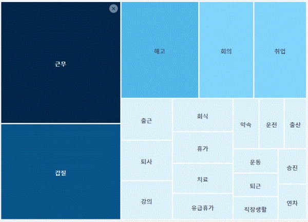 그림='직장내 괴롭힘' 상황별 연관성