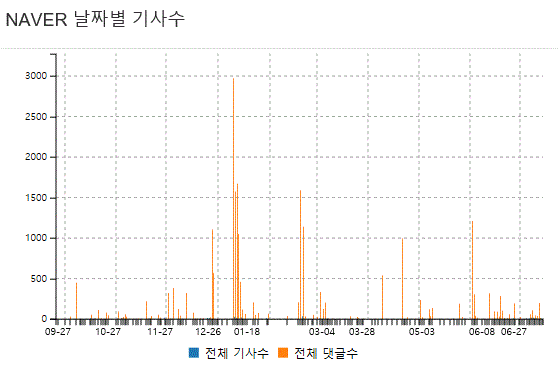 그림='직장내 괴롭힘' 네이버뉴스 기사수 및 댓글수