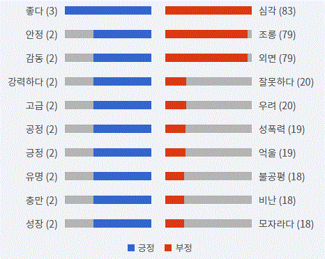 그림='직장내 괴롭힘' 긍부정 감성어 랭킹