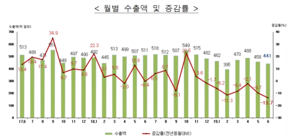 월별 수출액 및 증감률(그림=관세청)