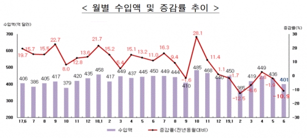 월별 수입액 및 증감률 추이(그림=관세청)