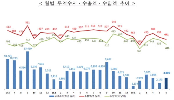 월별 무역수지 수출액 수입액 추이(그림=관세청)