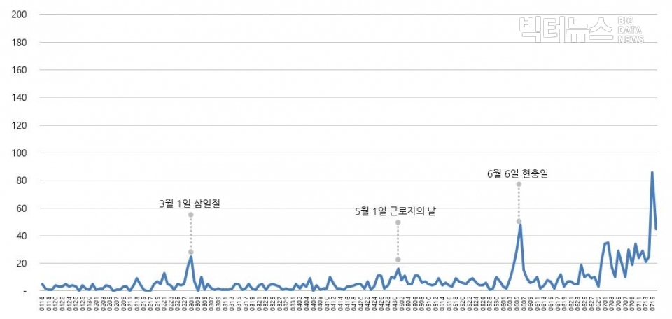 그림1. '제헌절' 언급량 추이. 조사기간=2019년 1월 16일~7월 15일. 분석도구=펄스케이. 상세조건=검색어 '제헌절' / 리트윗 제외.?