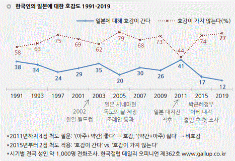 한국인의 일본에 대한 호감도(그림=한국갤럽)