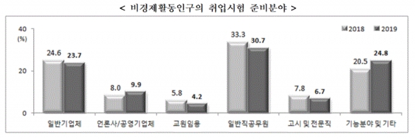 비경제활동인구의 취업시험 준비분야(표=통계청)