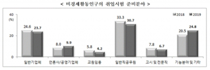 [통계N] ‘첫 직장’, 얻는 데 '11개월' 관두는 데 '17개월'