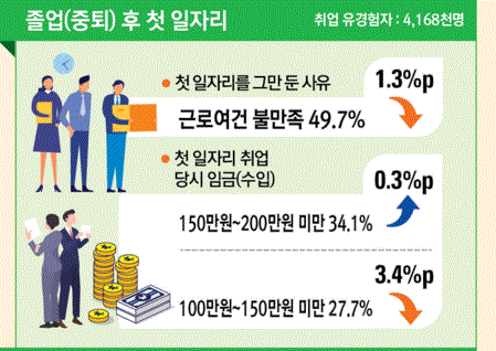 졸업 후 첫 일자리 그만둔 사유(그림=통계청)