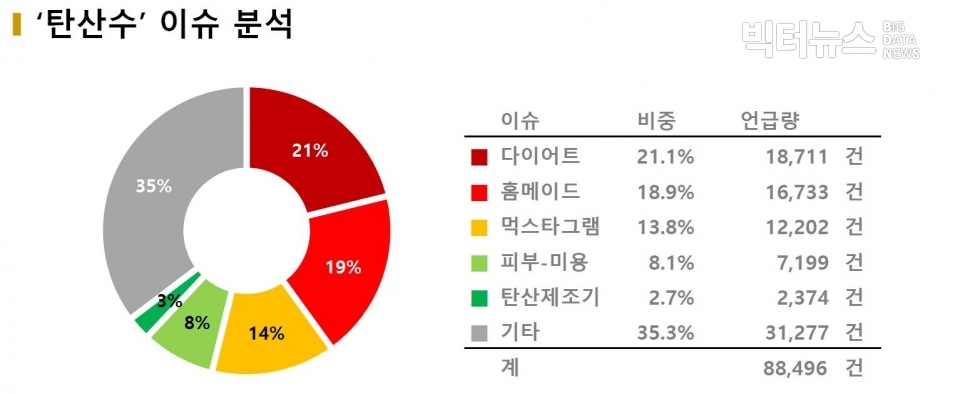 차트=인스타그램 ‘탄산수’ 게시물 이슈 분석