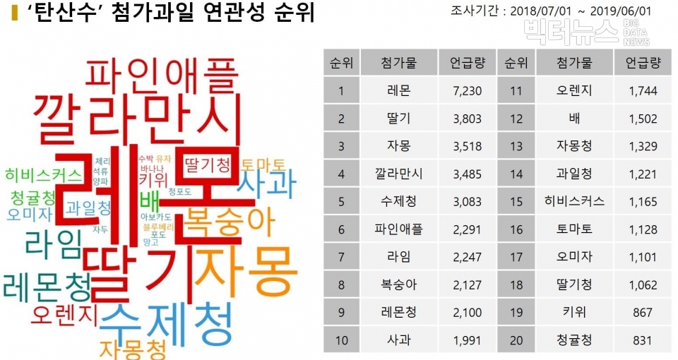 표=‘탄산수’ 첨가과일(맛·향) 연관성 순위