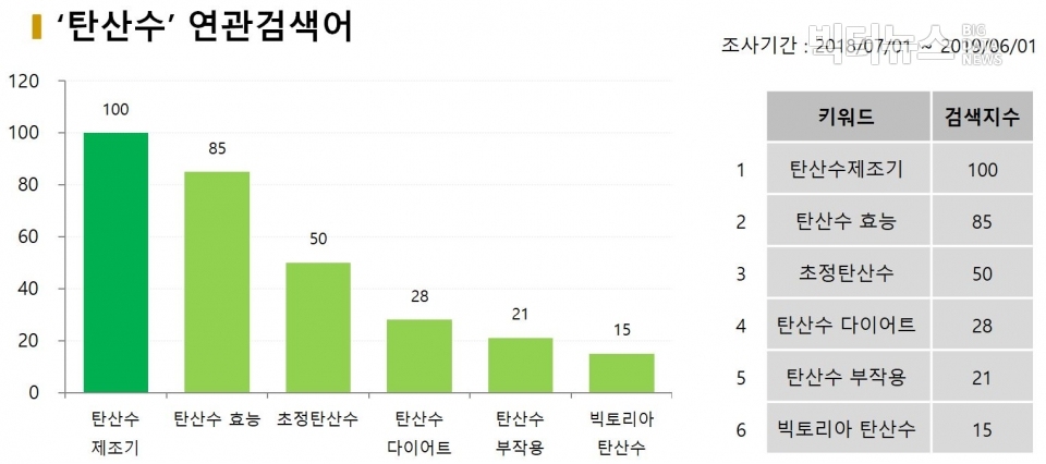 표=‘탄산수’ 연관검색어