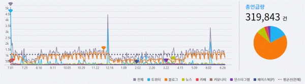 그림='창원시 허성무' SNS 언급량 추이(2018. 7. 1~2019. 6. 30)