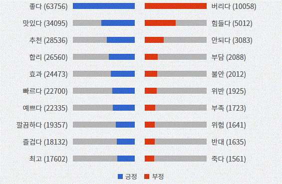 그림='창원시' 감성어 랭킹