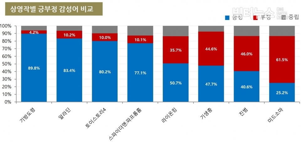 표=상영작별 긍부정 감성어 비교