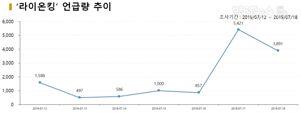 차트=‘라이온킹' 언급량 추이