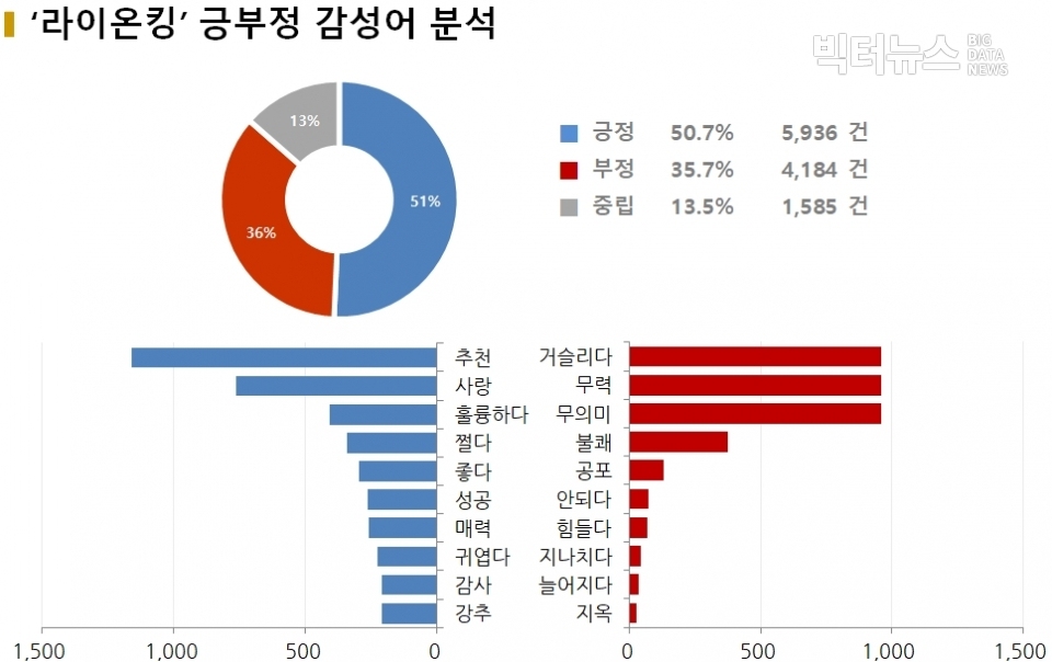 차트=‘라이온킹’ 긍부정 감성어 분석