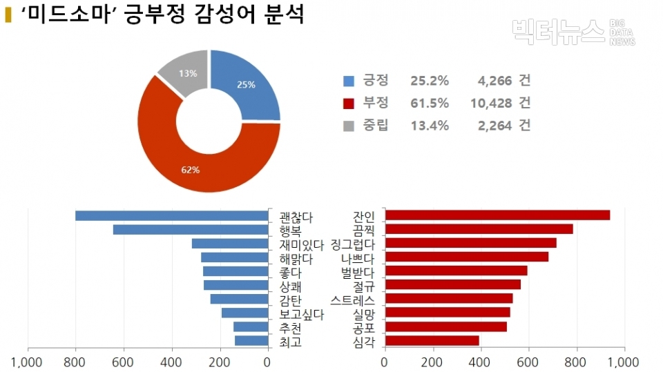 차트='미드소마' 긍부정 감성어 분석