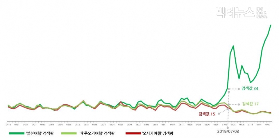 그림. '일본여행' '후쿠오카여행' '오사카여행' 검색량 추이. 분석기간=2019년 4월 18일~7월 18일. 자료=네이버 트렌드