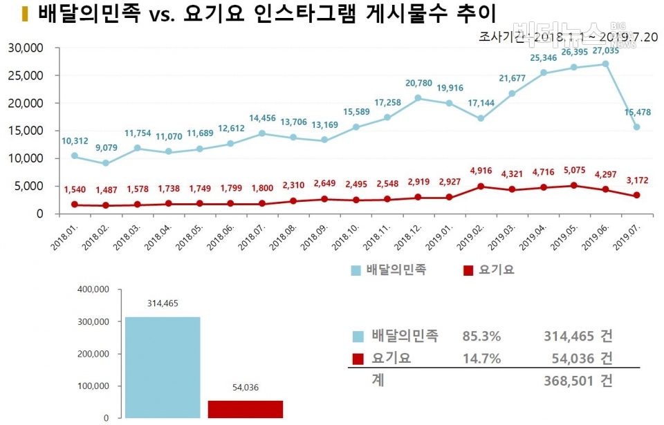 차트=배달의민족 vs. 요기요 인스타그램 게시물수 추이 비교