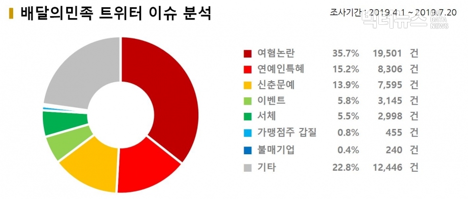 차트=‘배달의민족’ 트위터 이슈 분석