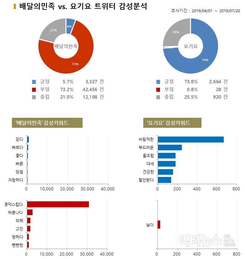 차트=배달의민족 vs. 요기요 트위터 감성분석