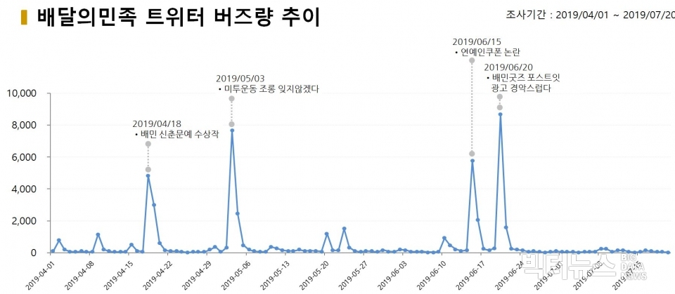 차트='배달의민족' 트위터 버즈추이