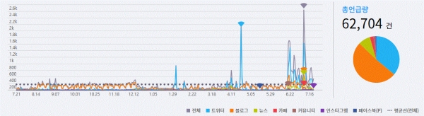 그림='자율형 사립고' SNS 언급량 추이(2018.7.21~2019.7.21)