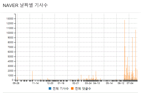 그림='자율형 사립고' 네이버뉴스 기사수 및 댓글 수