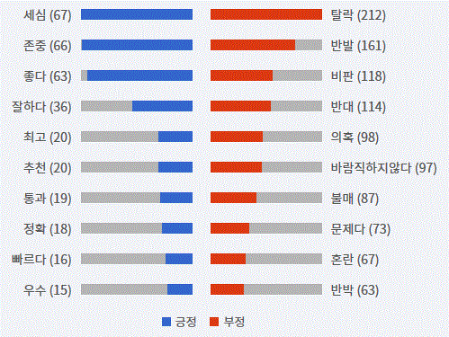 그림='자율형 사립고' 긍부정 감성어 랭킹