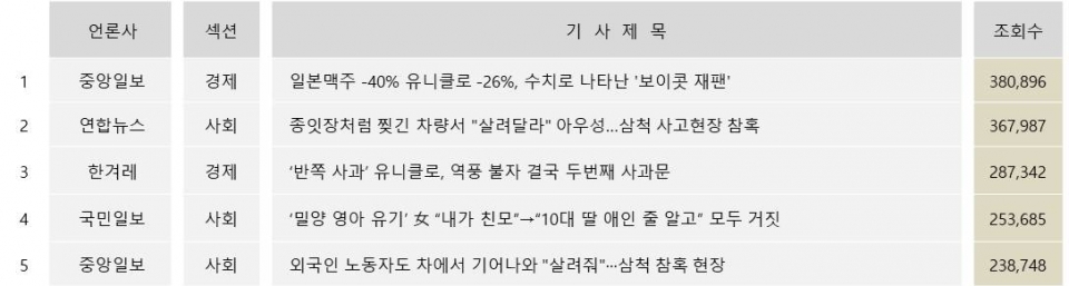 많이 본 기사 TOP5(22일 네이버 인링크)