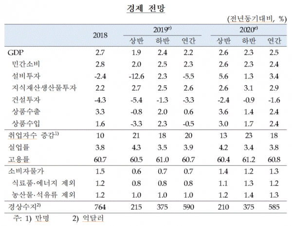 경제전망(표=한국은행)