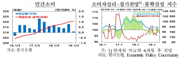 민간소비 전망(그림=한국은행)