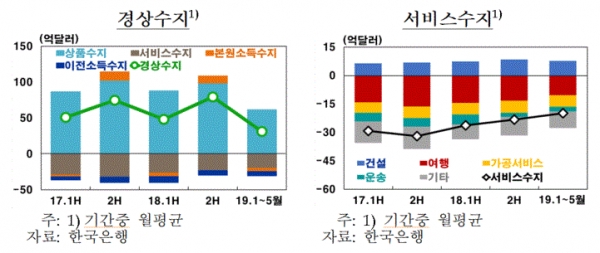 경상수지 전망(그림=한국은행)