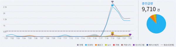 그림='한일군사정보보호협정' SNS 언급량 추이(7.1~7.22)