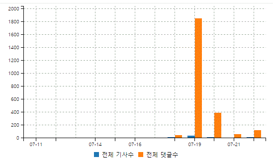 그림='한일군사정보보호협정' 네이버뉴스 기사수 및 댓글수